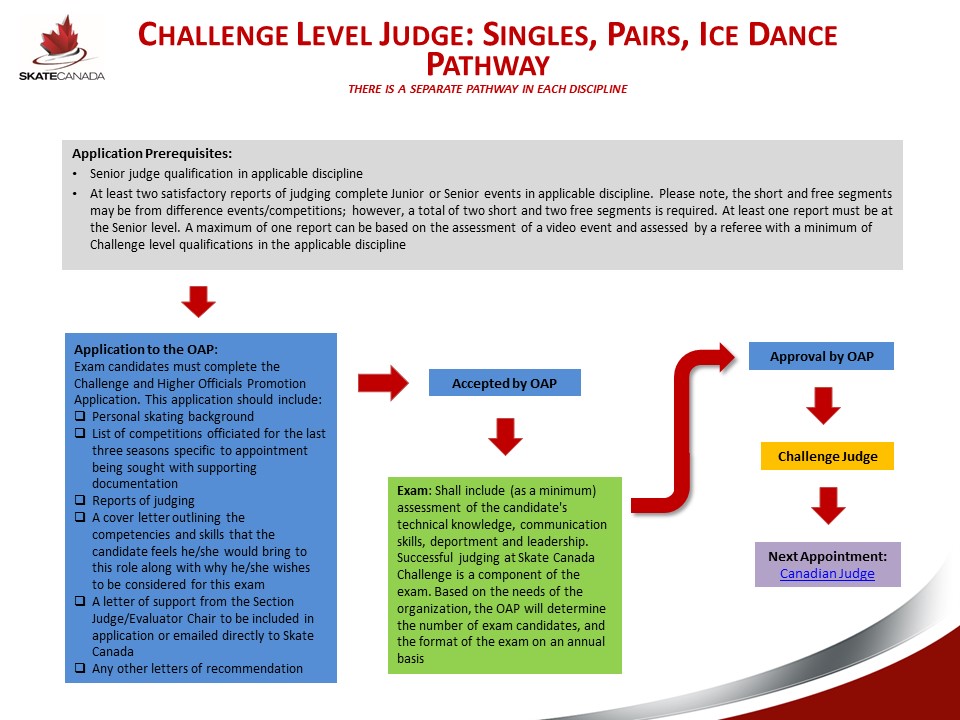 Challenge Judge Pathway